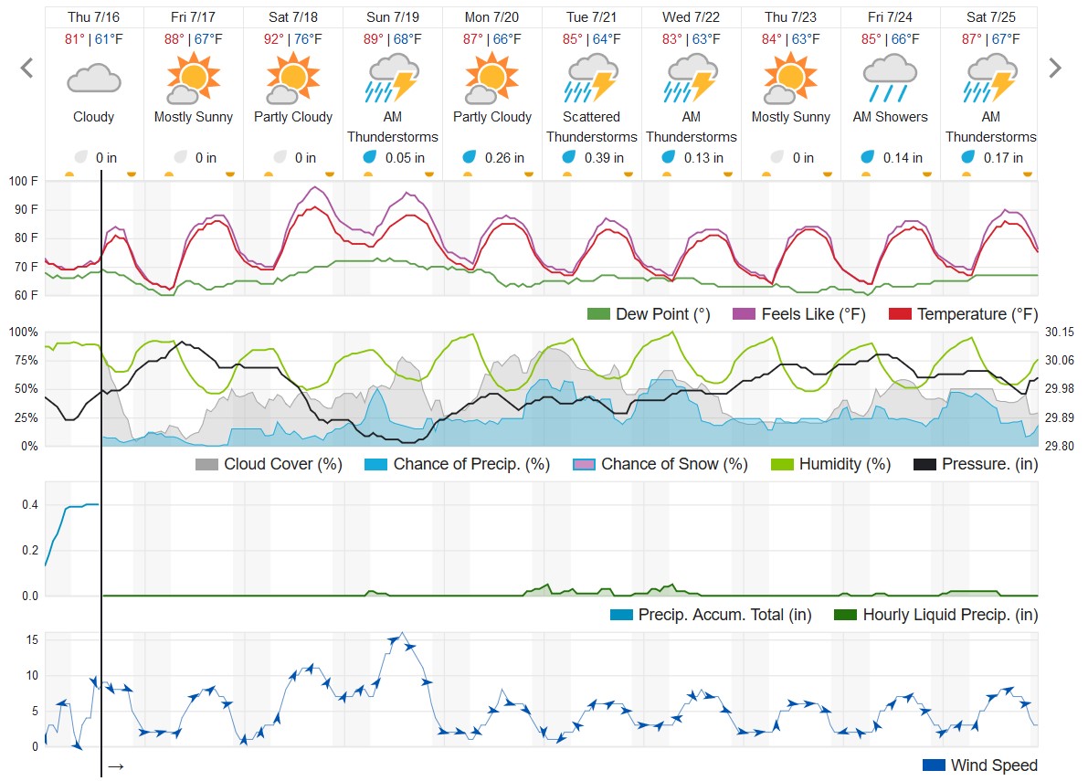 10-day forecast for Kalamazoo